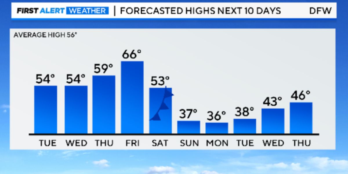 Cold Weather Alert Arctic Front Heading Toward North Texas This Week